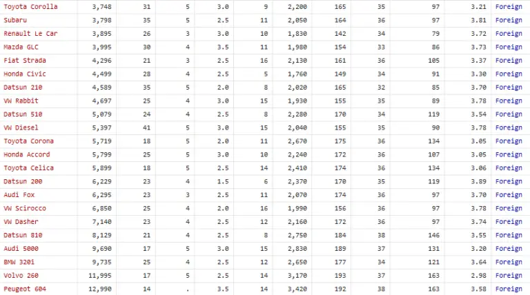 Using Sort Command In Stata The Data Hall 