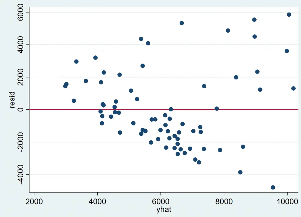 assumptions of multiple linear regression