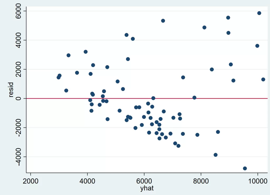 assumptions of multiple linear regression