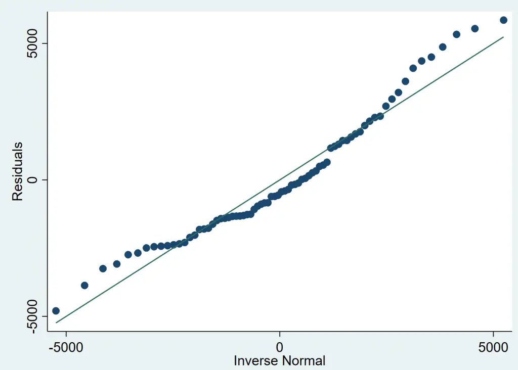 simple linear regression assumption and their use in Stata