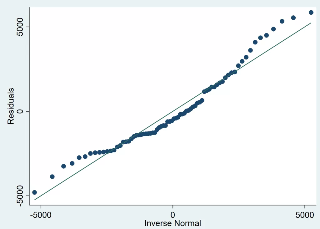 simple linear regression assumption and their use in Stata