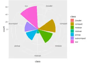 Visualizing Categorical Variable in R Using ggplot2 | The Data Hall