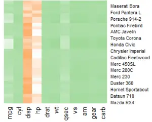 Create Heat plots in R | The Data Hall
